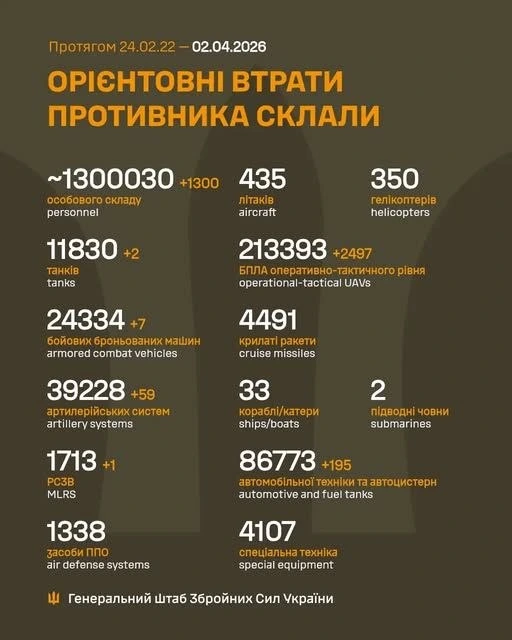 Втрати росіян в Україні перевалили за 1,3 млн