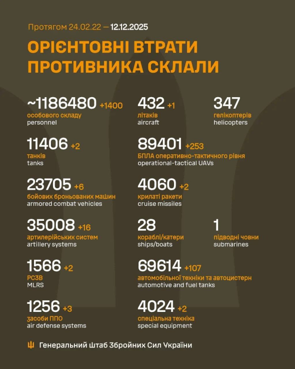 ЗСУ за добу ліквідували літак, два танки і 1400 солдатів РФ